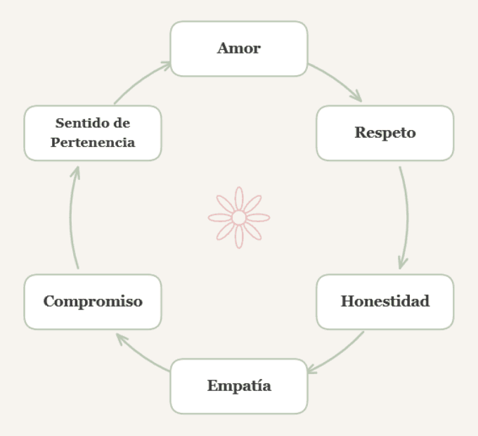 Valores